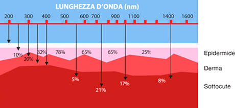 lunghezza d'onda yag